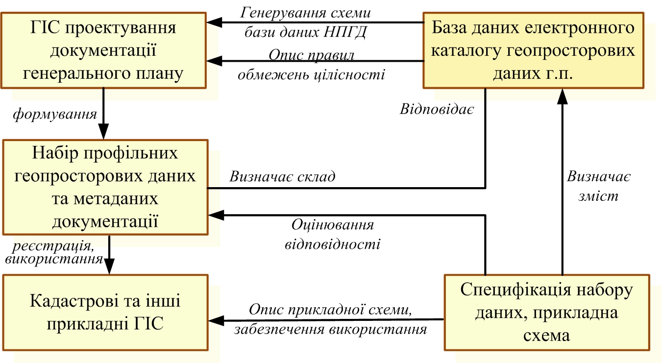 Рис.1. Схема використання електронного каталогу при формуванні та використанні НПГД