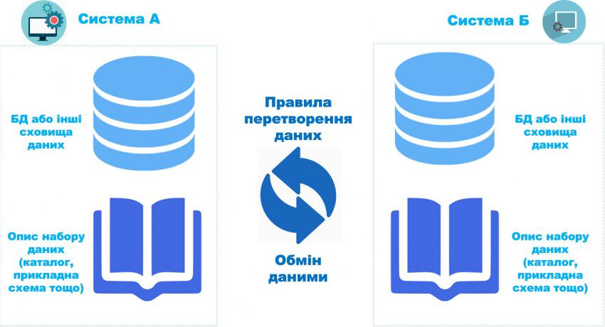 Інтероперабельний набір даних